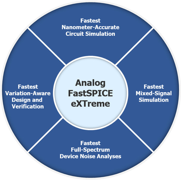 New Analog FastSPICE eXTreme technology boosts verification performance by up to 10X